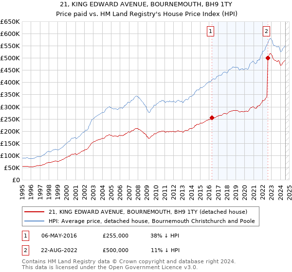 21, KING EDWARD AVENUE, BOURNEMOUTH, BH9 1TY: Price paid vs HM Land Registry's House Price Index