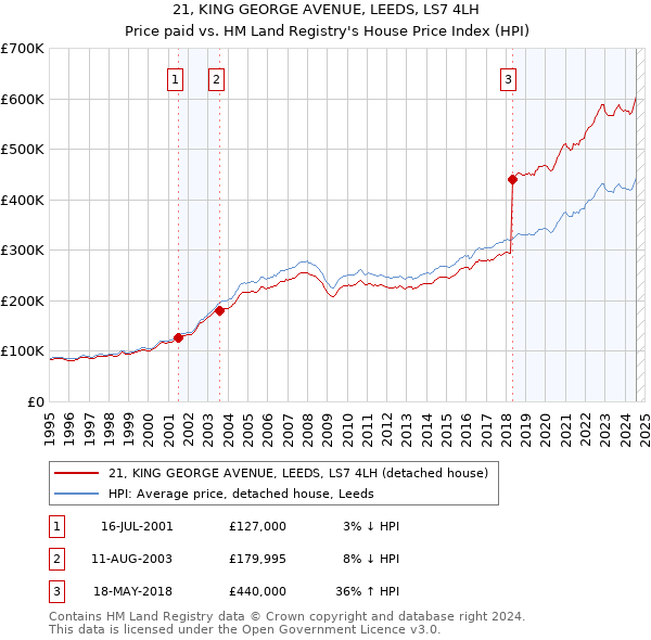 21, KING GEORGE AVENUE, LEEDS, LS7 4LH: Price paid vs HM Land Registry's House Price Index