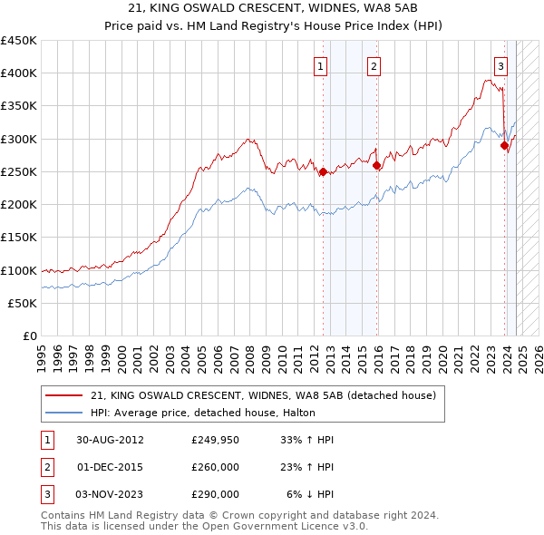 21, KING OSWALD CRESCENT, WIDNES, WA8 5AB: Price paid vs HM Land Registry's House Price Index