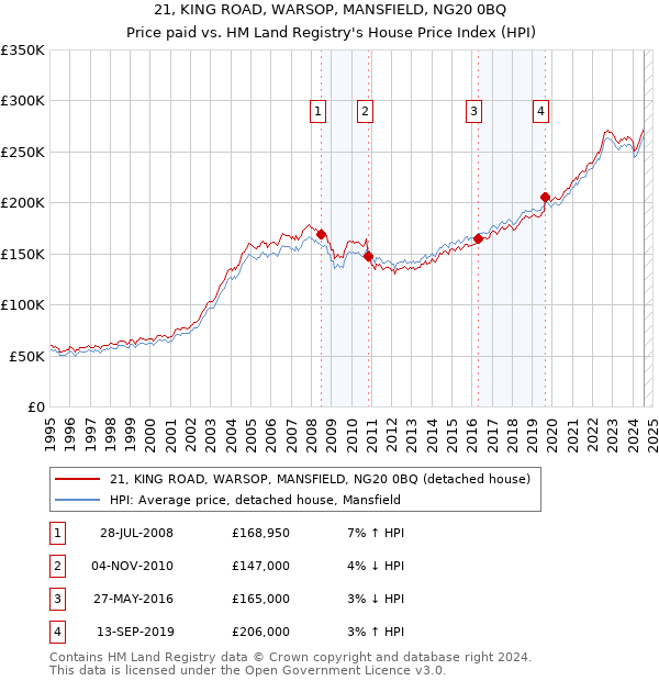 21, KING ROAD, WARSOP, MANSFIELD, NG20 0BQ: Price paid vs HM Land Registry's House Price Index