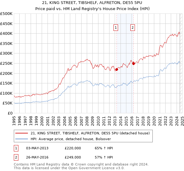 21, KING STREET, TIBSHELF, ALFRETON, DE55 5PU: Price paid vs HM Land Registry's House Price Index