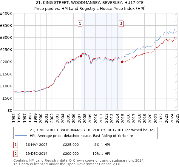 21, KING STREET, WOODMANSEY, BEVERLEY, HU17 0TE: Price paid vs HM Land Registry's House Price Index