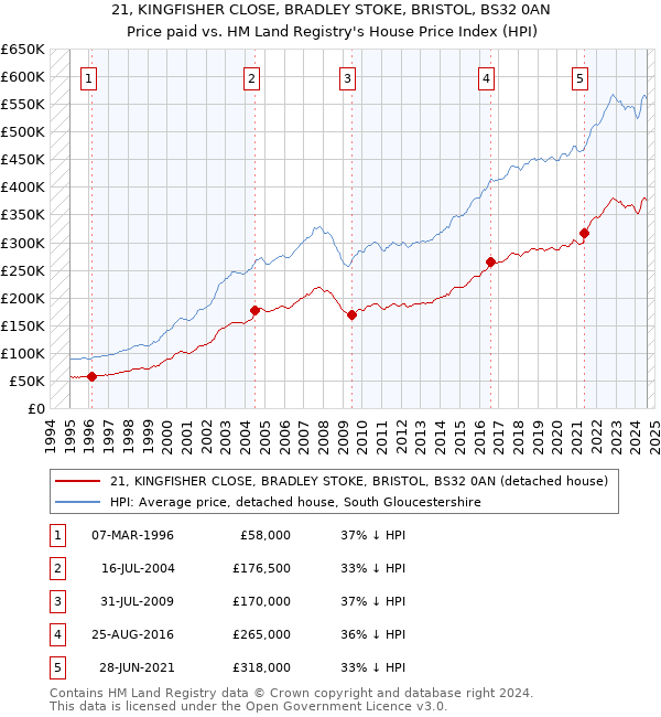 21, KINGFISHER CLOSE, BRADLEY STOKE, BRISTOL, BS32 0AN: Price paid vs HM Land Registry's House Price Index