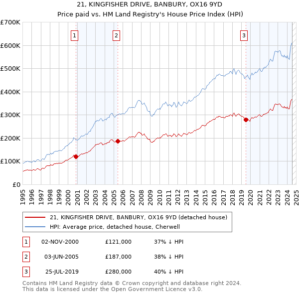 21, KINGFISHER DRIVE, BANBURY, OX16 9YD: Price paid vs HM Land Registry's House Price Index