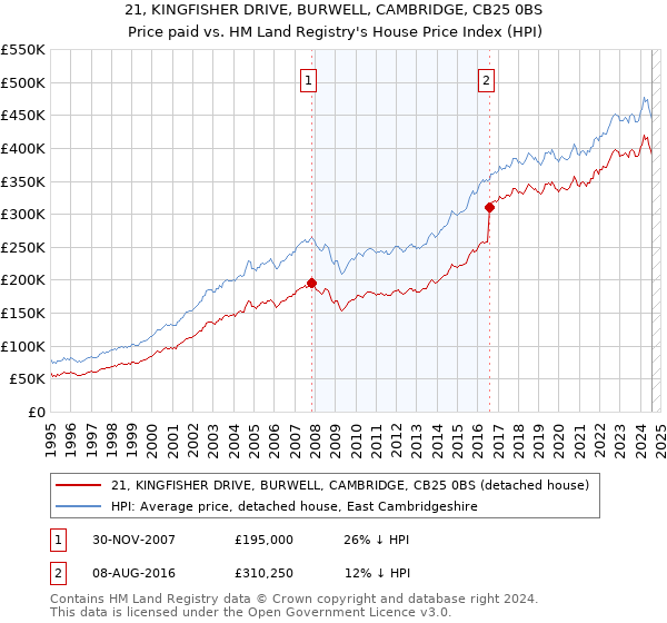 21, KINGFISHER DRIVE, BURWELL, CAMBRIDGE, CB25 0BS: Price paid vs HM Land Registry's House Price Index