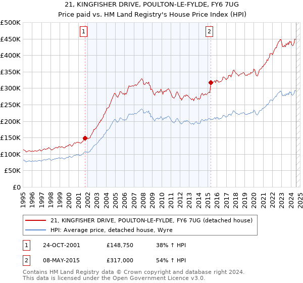 21, KINGFISHER DRIVE, POULTON-LE-FYLDE, FY6 7UG: Price paid vs HM Land Registry's House Price Index