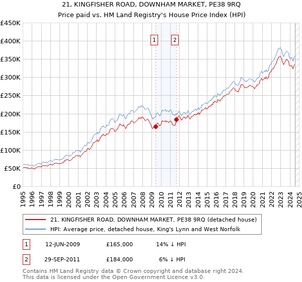 21, KINGFISHER ROAD, DOWNHAM MARKET, PE38 9RQ: Price paid vs HM Land Registry's House Price Index