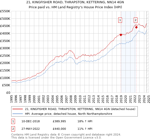 21, KINGFISHER ROAD, THRAPSTON, KETTERING, NN14 4GN: Price paid vs HM Land Registry's House Price Index