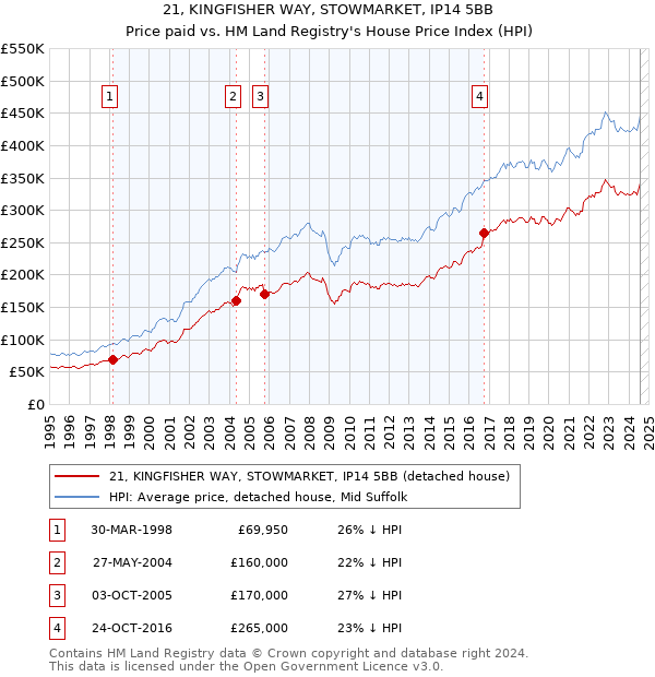 21, KINGFISHER WAY, STOWMARKET, IP14 5BB: Price paid vs HM Land Registry's House Price Index