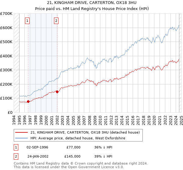 21, KINGHAM DRIVE, CARTERTON, OX18 3HU: Price paid vs HM Land Registry's House Price Index