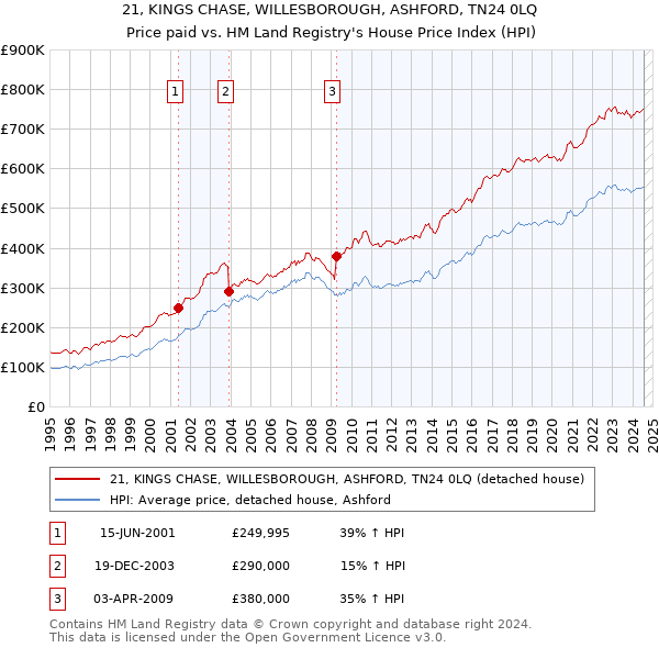 21, KINGS CHASE, WILLESBOROUGH, ASHFORD, TN24 0LQ: Price paid vs HM Land Registry's House Price Index