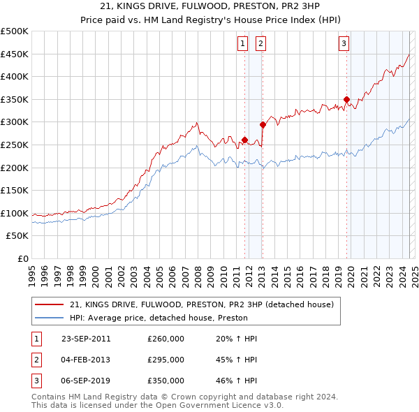 21, KINGS DRIVE, FULWOOD, PRESTON, PR2 3HP: Price paid vs HM Land Registry's House Price Index