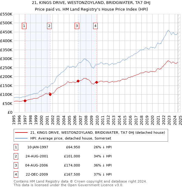 21, KINGS DRIVE, WESTONZOYLAND, BRIDGWATER, TA7 0HJ: Price paid vs HM Land Registry's House Price Index