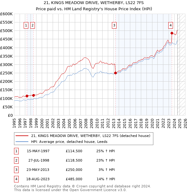 21, KINGS MEADOW DRIVE, WETHERBY, LS22 7FS: Price paid vs HM Land Registry's House Price Index