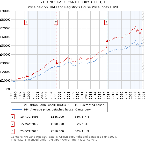 21, KINGS PARK, CANTERBURY, CT1 1QH: Price paid vs HM Land Registry's House Price Index