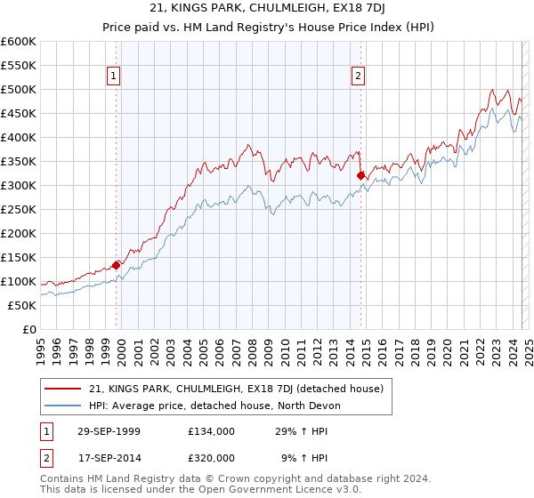 21, KINGS PARK, CHULMLEIGH, EX18 7DJ: Price paid vs HM Land Registry's House Price Index