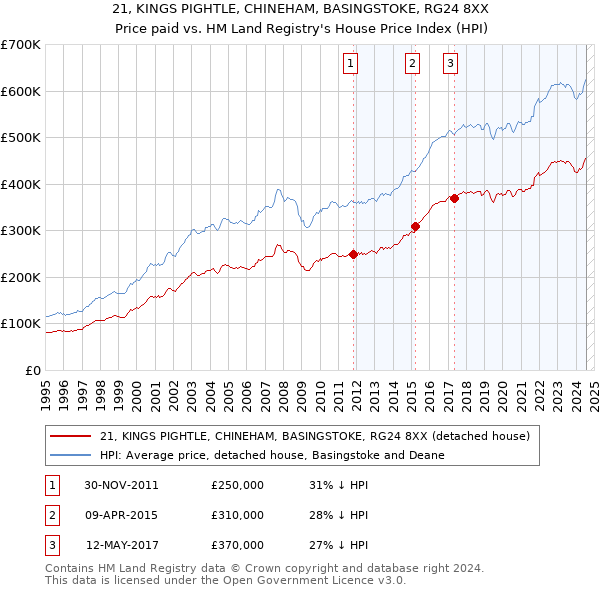 21, KINGS PIGHTLE, CHINEHAM, BASINGSTOKE, RG24 8XX: Price paid vs HM Land Registry's House Price Index