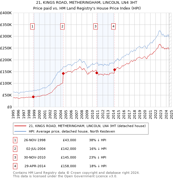 21, KINGS ROAD, METHERINGHAM, LINCOLN, LN4 3HT: Price paid vs HM Land Registry's House Price Index