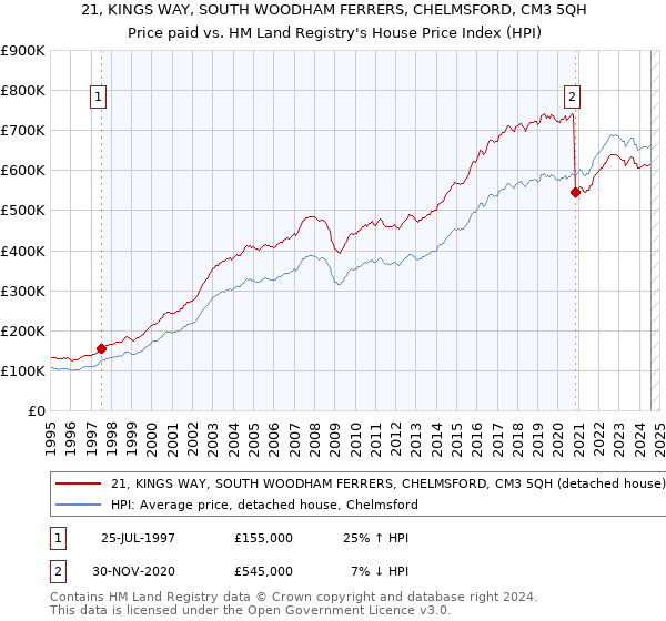 21, KINGS WAY, SOUTH WOODHAM FERRERS, CHELMSFORD, CM3 5QH: Price paid vs HM Land Registry's House Price Index