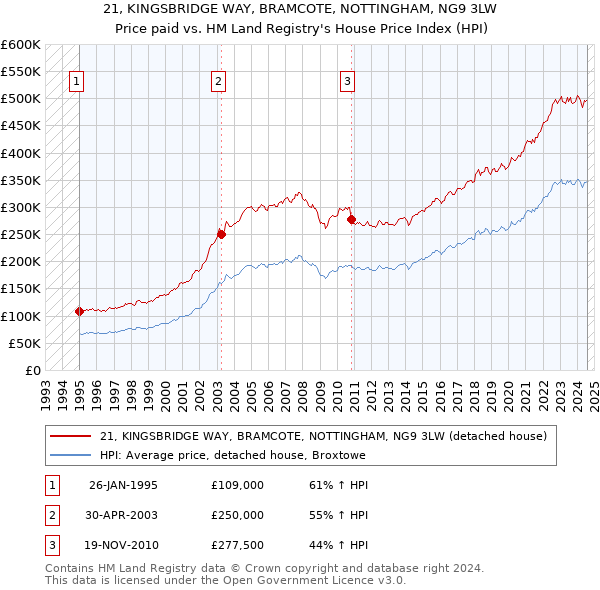 21, KINGSBRIDGE WAY, BRAMCOTE, NOTTINGHAM, NG9 3LW: Price paid vs HM Land Registry's House Price Index