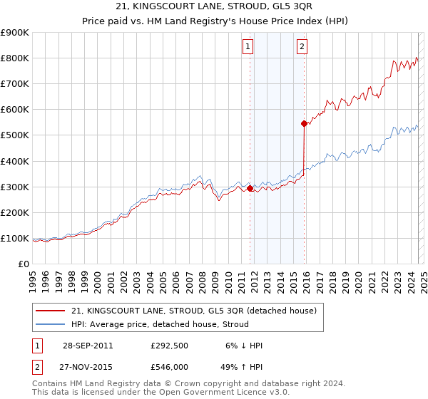 21, KINGSCOURT LANE, STROUD, GL5 3QR: Price paid vs HM Land Registry's House Price Index