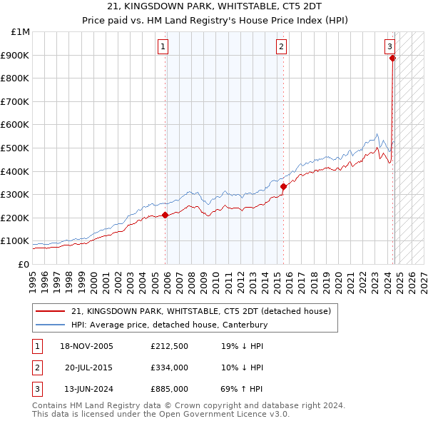 21, KINGSDOWN PARK, WHITSTABLE, CT5 2DT: Price paid vs HM Land Registry's House Price Index