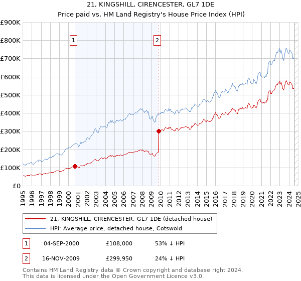 21, KINGSHILL, CIRENCESTER, GL7 1DE: Price paid vs HM Land Registry's House Price Index