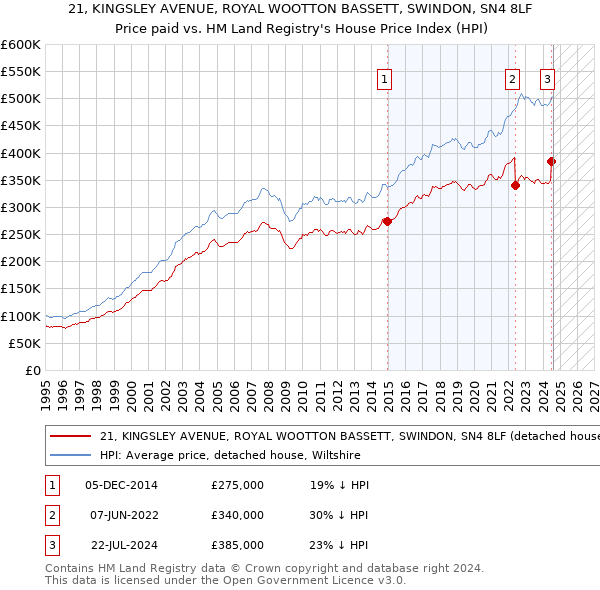 21, KINGSLEY AVENUE, ROYAL WOOTTON BASSETT, SWINDON, SN4 8LF: Price paid vs HM Land Registry's House Price Index