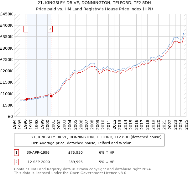 21, KINGSLEY DRIVE, DONNINGTON, TELFORD, TF2 8DH: Price paid vs HM Land Registry's House Price Index