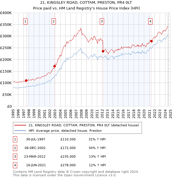 21, KINGSLEY ROAD, COTTAM, PRESTON, PR4 0LT: Price paid vs HM Land Registry's House Price Index