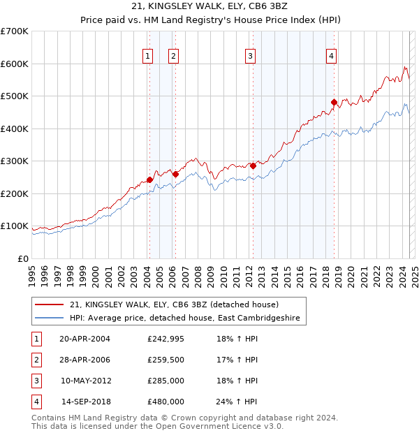 21, KINGSLEY WALK, ELY, CB6 3BZ: Price paid vs HM Land Registry's House Price Index