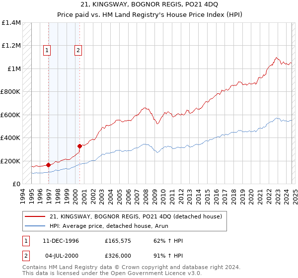 21, KINGSWAY, BOGNOR REGIS, PO21 4DQ: Price paid vs HM Land Registry's House Price Index