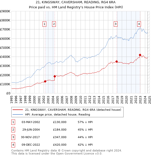 21, KINGSWAY, CAVERSHAM, READING, RG4 6RA: Price paid vs HM Land Registry's House Price Index