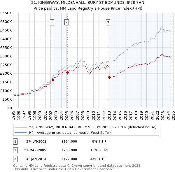 21, KINGSWAY, MILDENHALL, BURY ST EDMUNDS, IP28 7HN: Price paid vs HM Land Registry's House Price Index