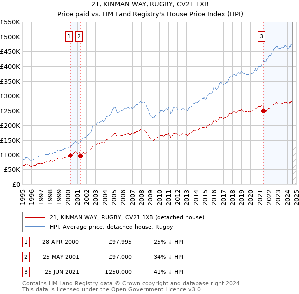 21, KINMAN WAY, RUGBY, CV21 1XB: Price paid vs HM Land Registry's House Price Index