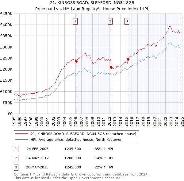 21, KINROSS ROAD, SLEAFORD, NG34 8GB: Price paid vs HM Land Registry's House Price Index