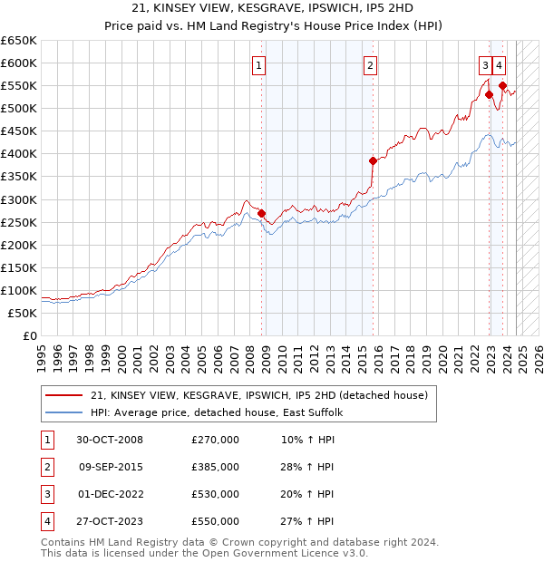 21, KINSEY VIEW, KESGRAVE, IPSWICH, IP5 2HD: Price paid vs HM Land Registry's House Price Index