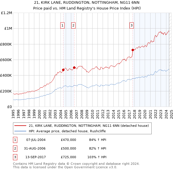 21, KIRK LANE, RUDDINGTON, NOTTINGHAM, NG11 6NN: Price paid vs HM Land Registry's House Price Index