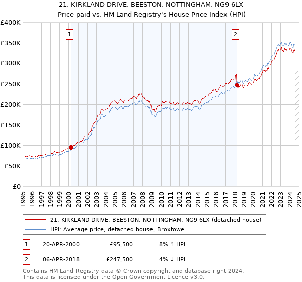 21, KIRKLAND DRIVE, BEESTON, NOTTINGHAM, NG9 6LX: Price paid vs HM Land Registry's House Price Index