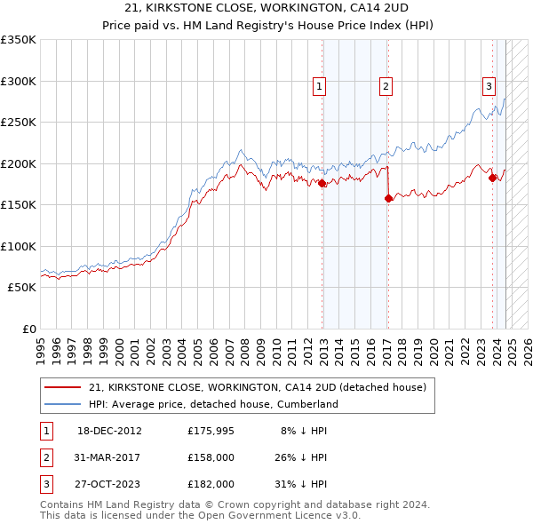 21, KIRKSTONE CLOSE, WORKINGTON, CA14 2UD: Price paid vs HM Land Registry's House Price Index