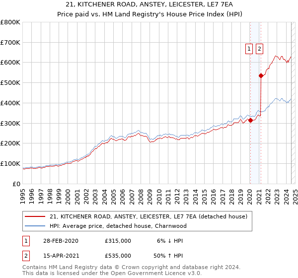 21, KITCHENER ROAD, ANSTEY, LEICESTER, LE7 7EA: Price paid vs HM Land Registry's House Price Index