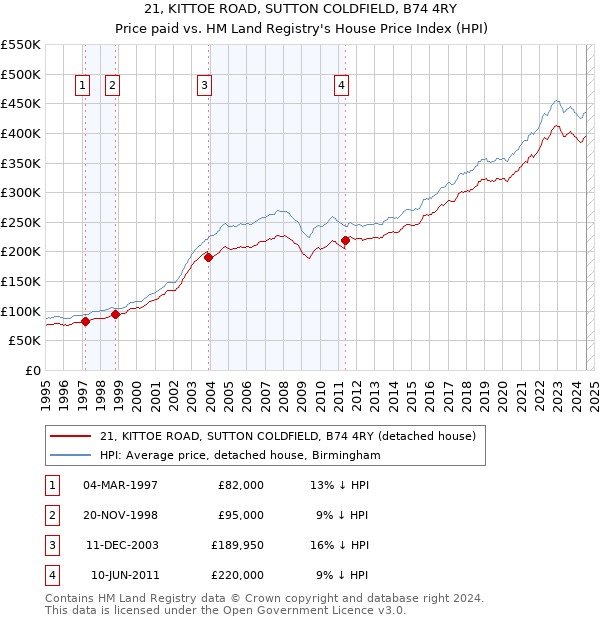 21, KITTOE ROAD, SUTTON COLDFIELD, B74 4RY: Price paid vs HM Land Registry's House Price Index