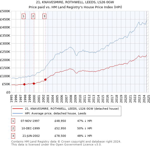 21, KNAVESMIRE, ROTHWELL, LEEDS, LS26 0GW: Price paid vs HM Land Registry's House Price Index