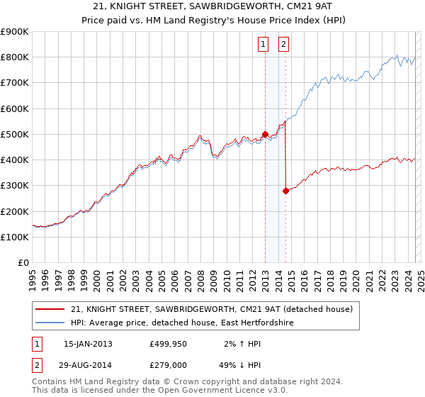 21, KNIGHT STREET, SAWBRIDGEWORTH, CM21 9AT: Price paid vs HM Land Registry's House Price Index