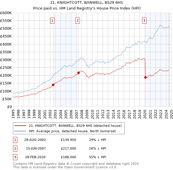 21, KNIGHTCOTT, BANWELL, BS29 6HS: Price paid vs HM Land Registry's House Price Index