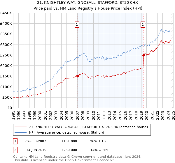 21, KNIGHTLEY WAY, GNOSALL, STAFFORD, ST20 0HX: Price paid vs HM Land Registry's House Price Index