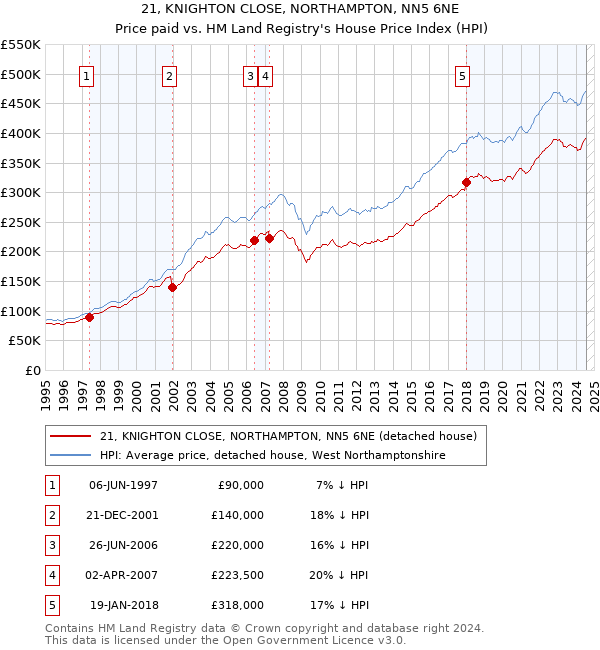 21, KNIGHTON CLOSE, NORTHAMPTON, NN5 6NE: Price paid vs HM Land Registry's House Price Index