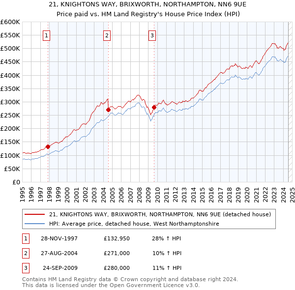 21, KNIGHTONS WAY, BRIXWORTH, NORTHAMPTON, NN6 9UE: Price paid vs HM Land Registry's House Price Index