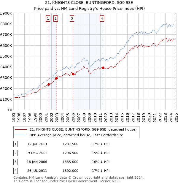 21, KNIGHTS CLOSE, BUNTINGFORD, SG9 9SE: Price paid vs HM Land Registry's House Price Index