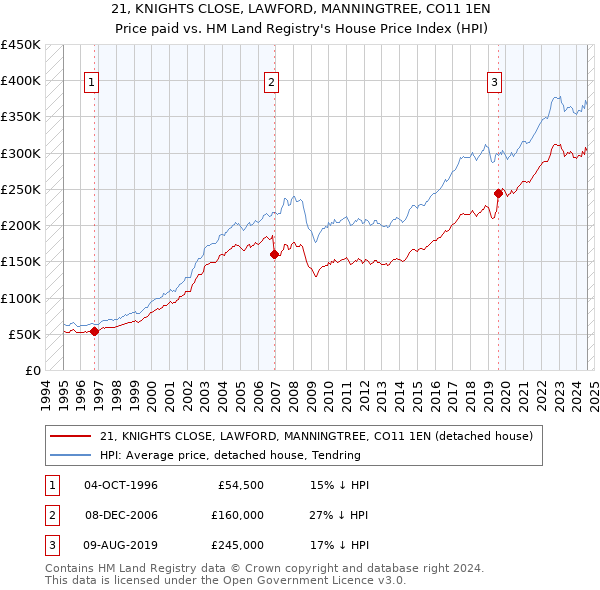 21, KNIGHTS CLOSE, LAWFORD, MANNINGTREE, CO11 1EN: Price paid vs HM Land Registry's House Price Index